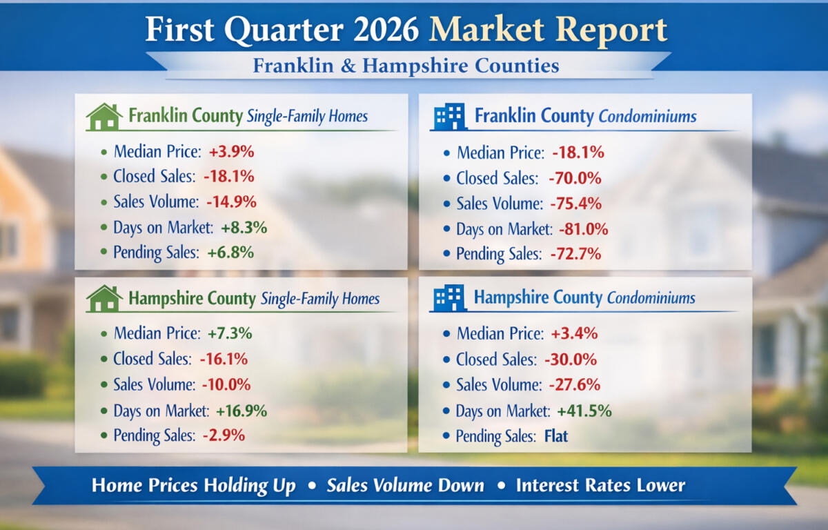 Infographic titled 'First Quarter 2026 Market Report' showing four panels with housing data for Franklin and Hampshire counties (single-family homes and condominiums): median price, closed sales, sales volume, days on market, and pending sales.