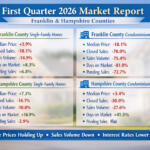Infographic titled 'First Quarter 2026 Market Report' showing four panels with housing data for Franklin and Hampshire counties (single-family homes and condominiums): median price, closed sales, sales volume, days on market, and pending sales.