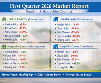 Infographic titled 'First Quarter 2026 Market Report' showing four panels with housing data for Franklin and Hampshire counties (single-family homes and condominiums): median price, closed sales, sales volume, days on market, and pending sales.