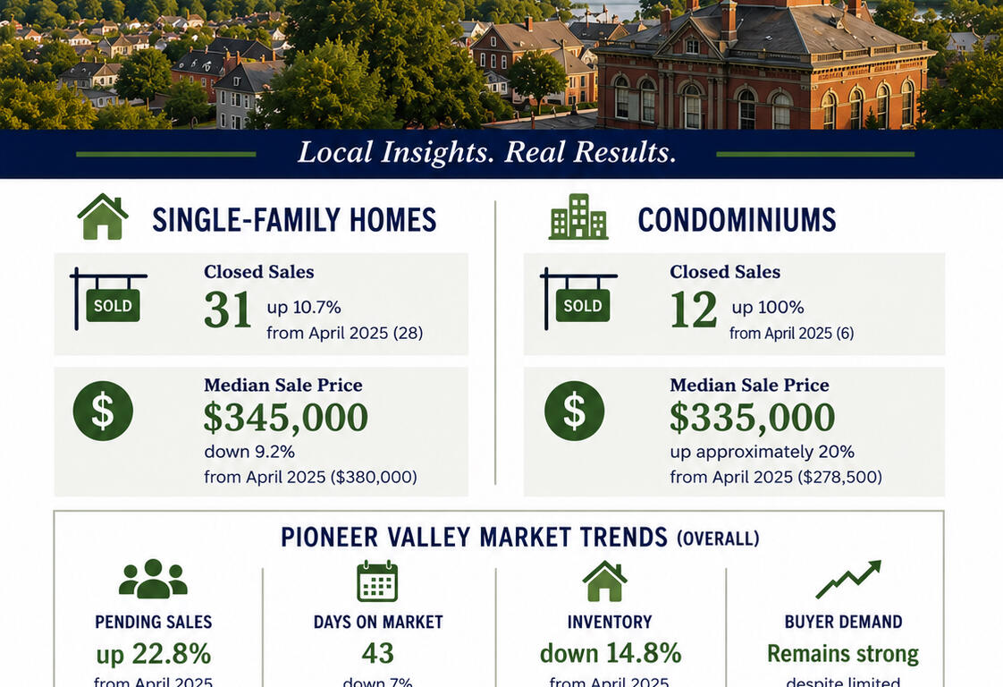 Franklin County Market Update for April 2026 summarizing single-family homes and condominiums with sales and price data for the area.
