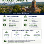 Franklin County Market Update for April 2026 summarizing single-family homes and condominiums with sales and price data for the area.