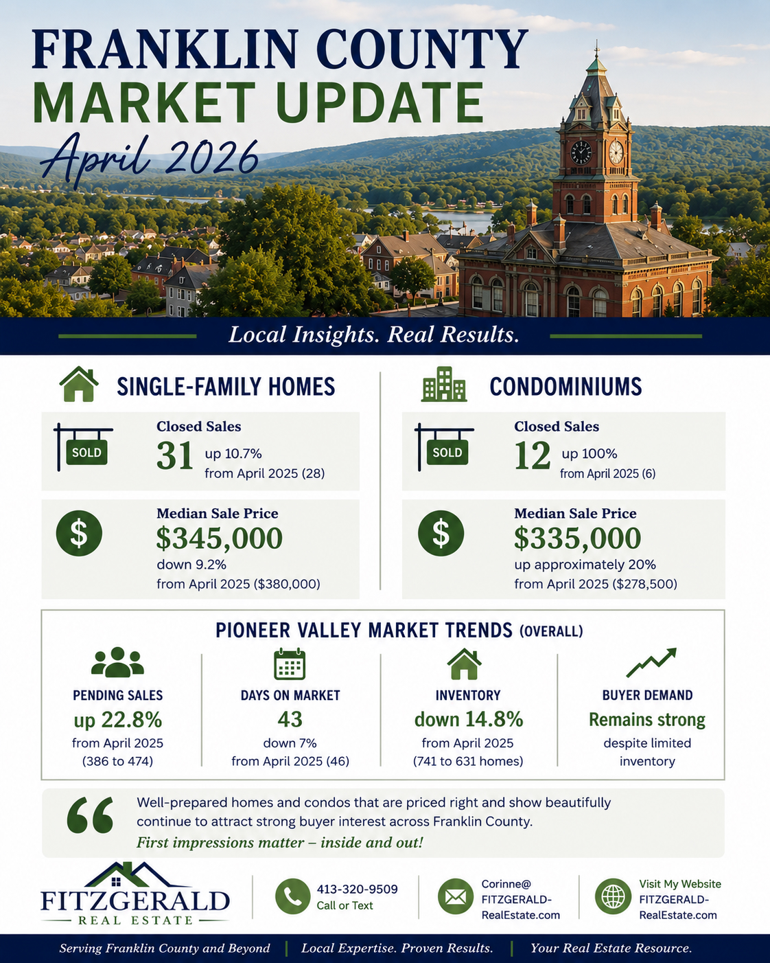 Franklin County Market Update for April 2026 summarizing single-family homes and condominiums with sales and price data for the area.