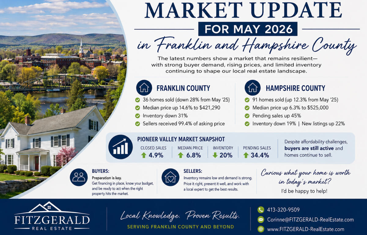 Infographic: May 2026 market update for Franklin and Hampshire Counties, with a town photo, county stats (homes sold, median price, inventory) and FitzGerald Real Estate branding.
