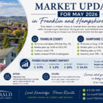 Infographic: May 2026 market update for Franklin and Hampshire Counties, with a town photo, county stats (homes sold, median price, inventory) and FitzGerald Real Estate branding.