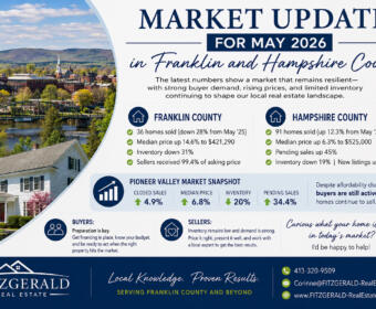 Infographic: May 2026 market update for Franklin and Hampshire Counties, with a town photo, county stats (homes sold, median price, inventory) and FitzGerald Real Estate branding.