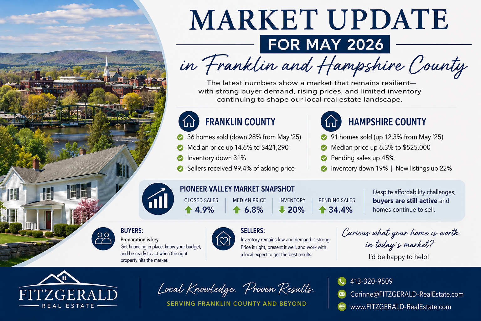 Infographic: May 2026 market update for Franklin and Hampshire Counties, with a town photo, county stats (homes sold, median price, inventory) and FitzGerald Real Estate branding.